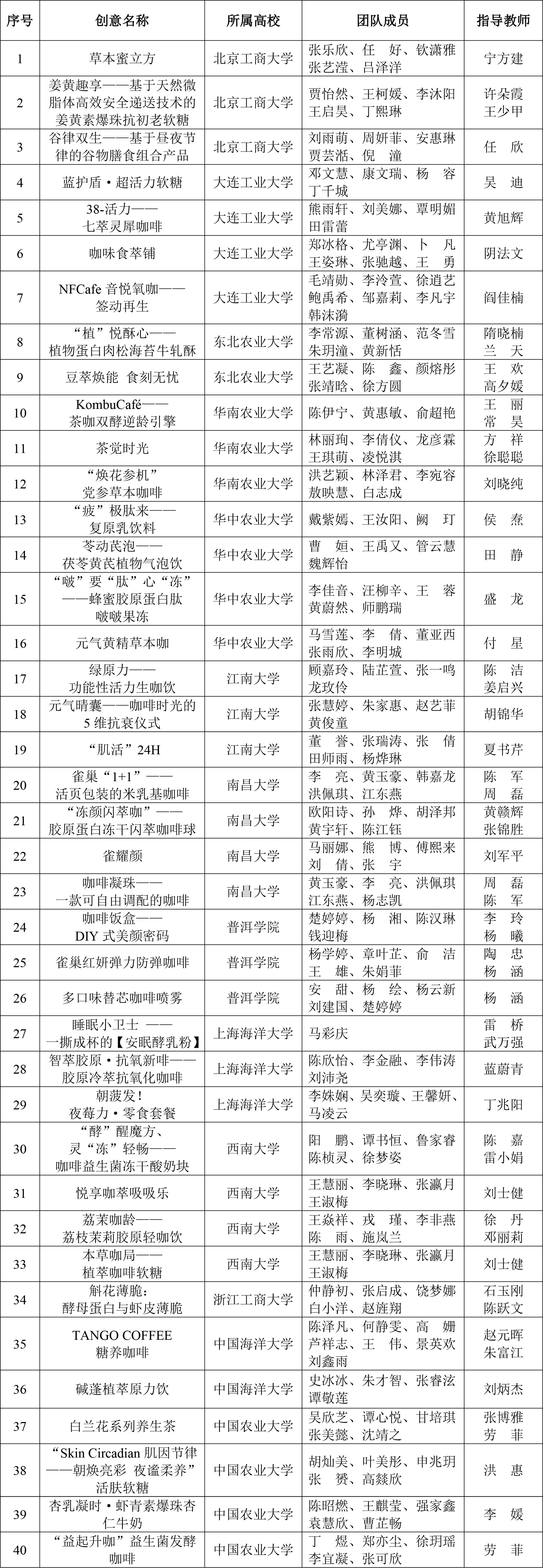 CIFST-第三屆雀巢杯學生創(chuàng)新競賽入圍復賽名單-2 CIFST-第三屆雀巢杯學生創(chuàng)新競賽入圍復賽名單-2