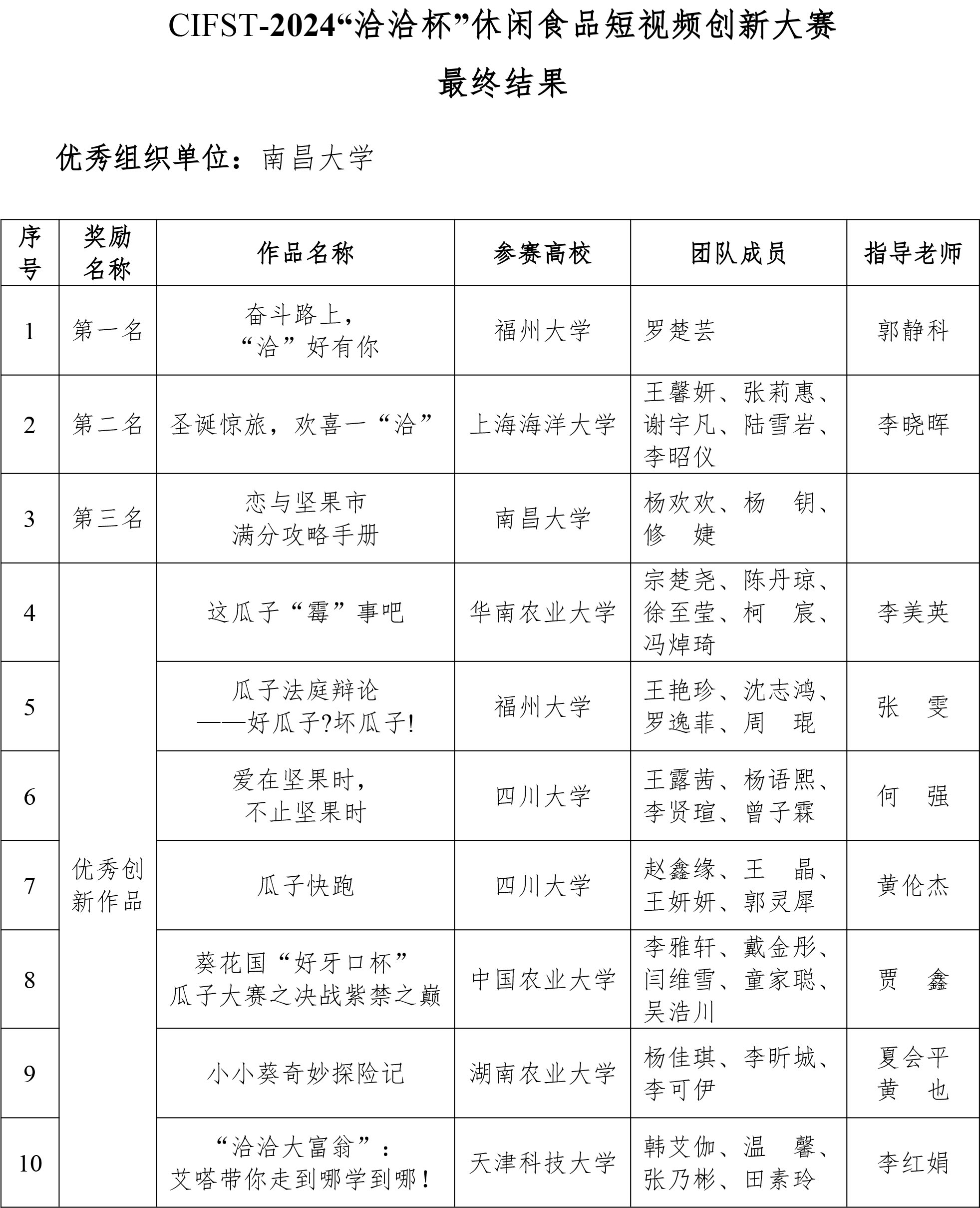 CIFST-2024“洽洽杯”休閑食品短視頻創(chuàng)新大賽結(jié)果-2 CIFST-2024“洽洽杯”休閑食品短視頻創(chuàng)新大賽結(jié)果-2