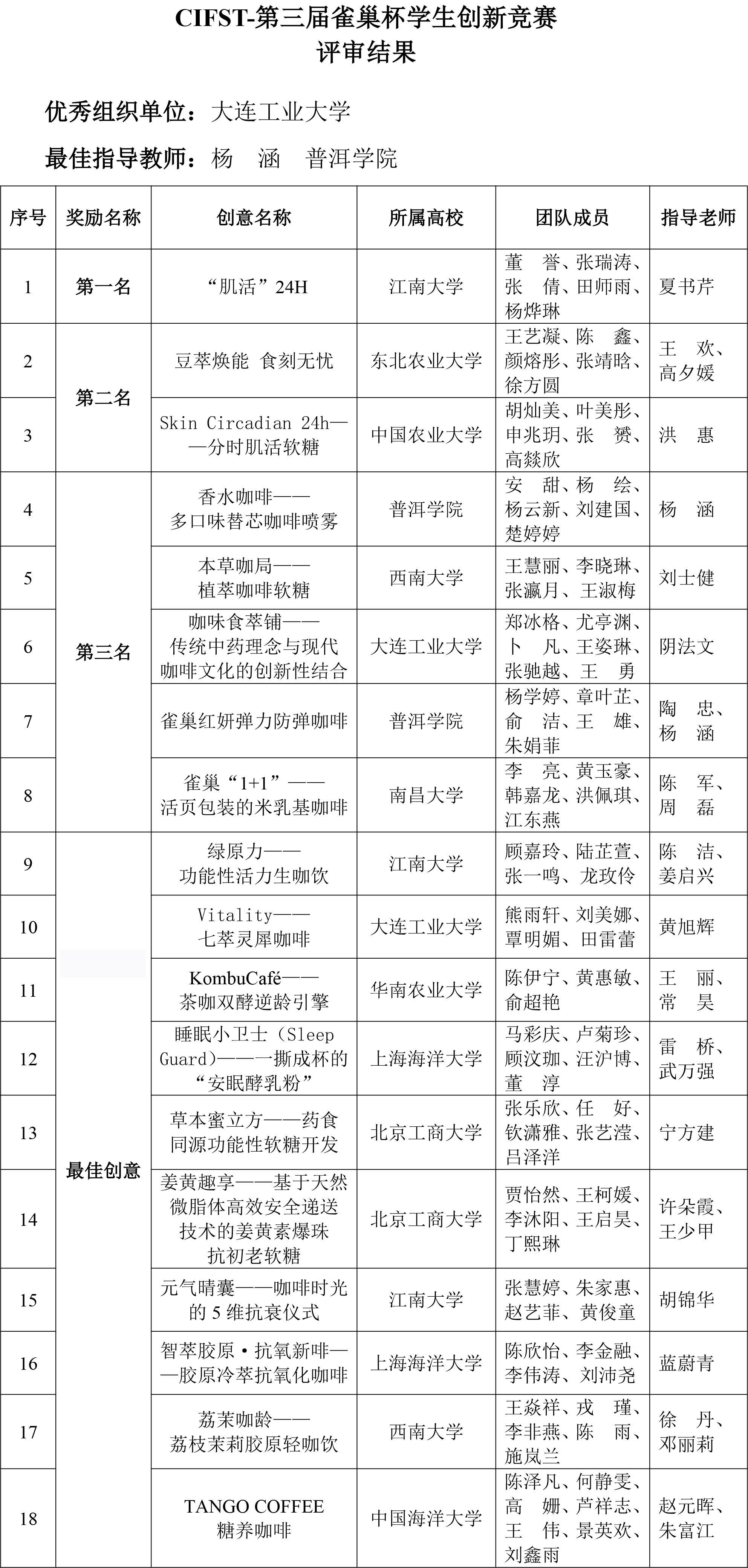 CIFST-第三屆“雀巢杯”學生創新競賽——評審結果-2 CIFST-第三屆“雀巢杯”學生創新競賽——評審結果-2