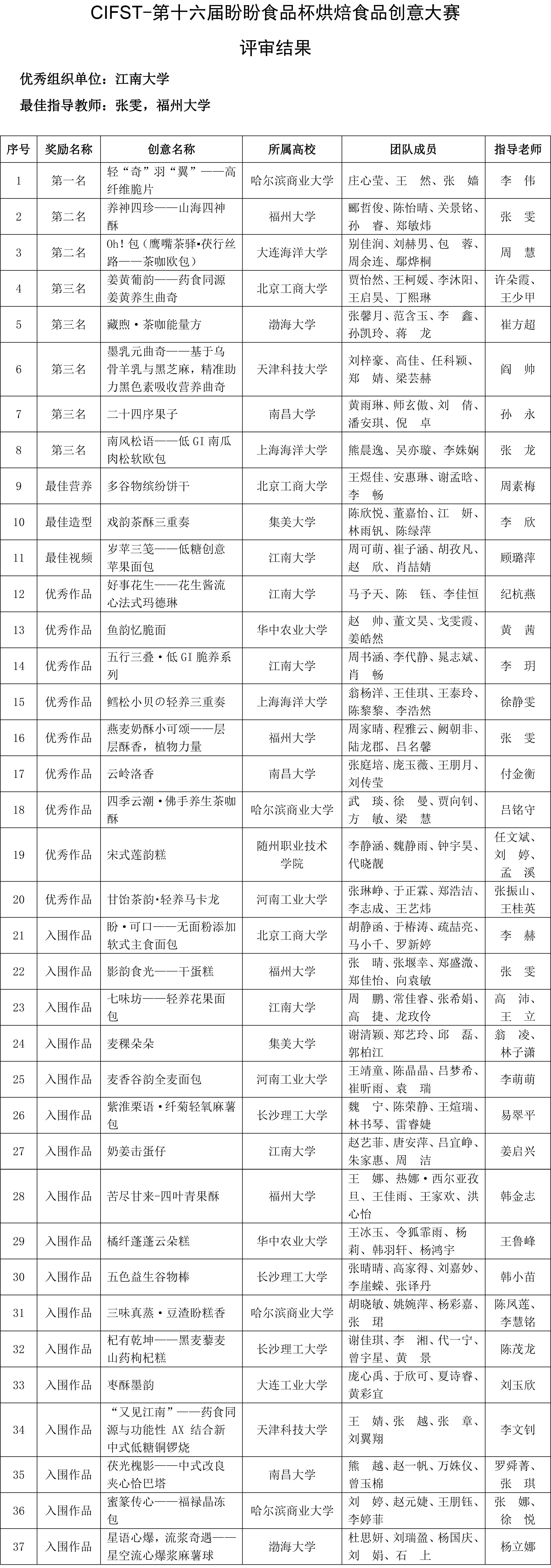 CIFST-第十六屆盼盼食品杯烘焙食品創(chuàng)意大賽評審結(jié)果公示(2)-1 CIFST-第十六屆盼盼食品杯烘焙食品創(chuàng)意大賽評審結(jié)果公示(2)-1