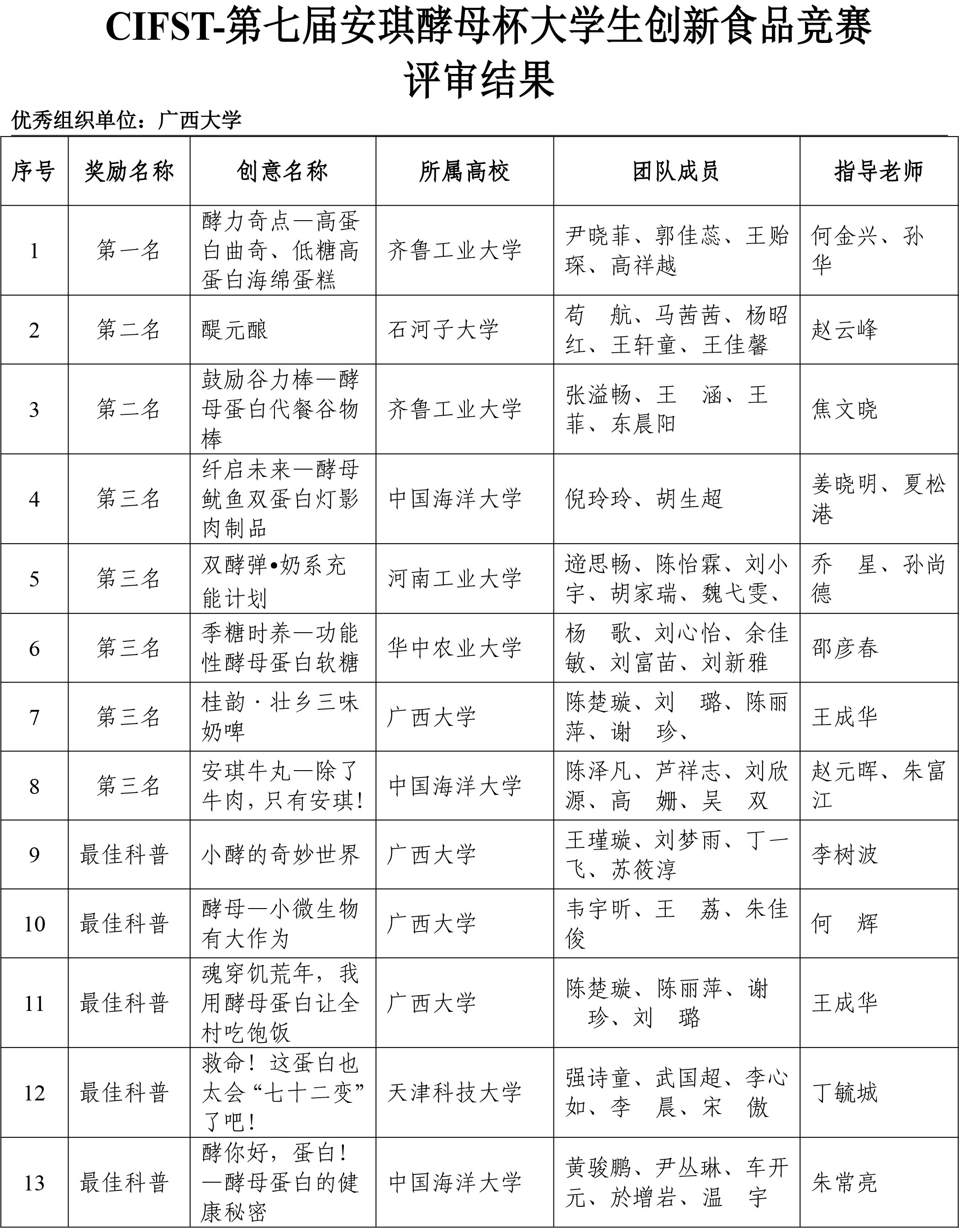 第七屆安琪酵母學(xué)生競(jìng)賽評(píng)審結(jié)果-2 第七屆安琪酵母學(xué)生競(jìng)賽評(píng)審結(jié)果-2